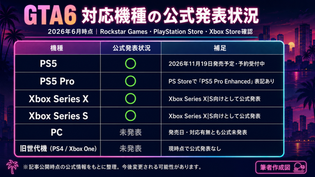 GTA6の対応機種と未発表プラットフォーム一覧