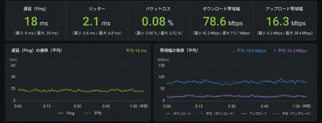 低スペックノートPCでGeForce NOW版黒い砂漠をプレイしたネットワーク状況