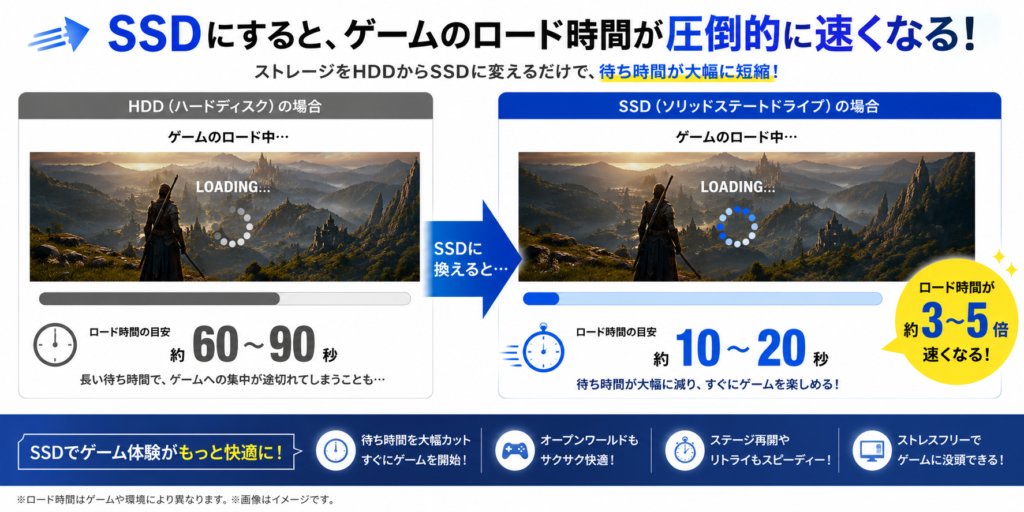 HDDからSSDへ交換することで、ゲームのロード時間が約60〜90秒から約10〜20秒に短縮され、待ち時間が大幅に減ることを示した比較画像
