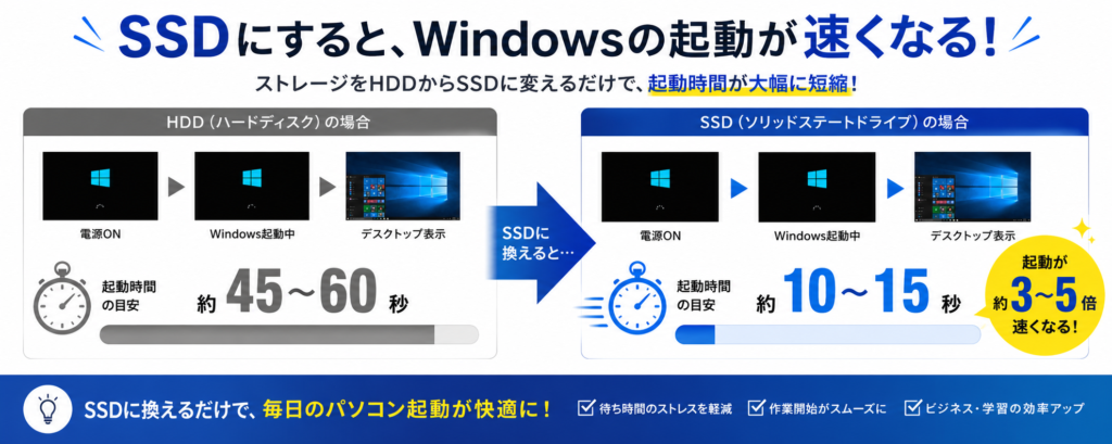 HDDからSSDへの交換で、Windowsの起動時間が約45〜60秒から約10〜15秒に短縮され、起動が3〜5倍速くなることを示した比較画像