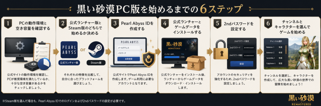 黒い砂漠PC版を始めるためのやる事6ステップ