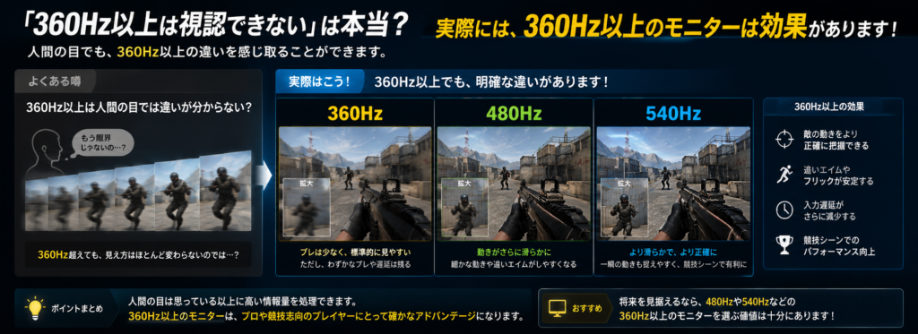 実際には、360HZ以上のモニターは効果があります！