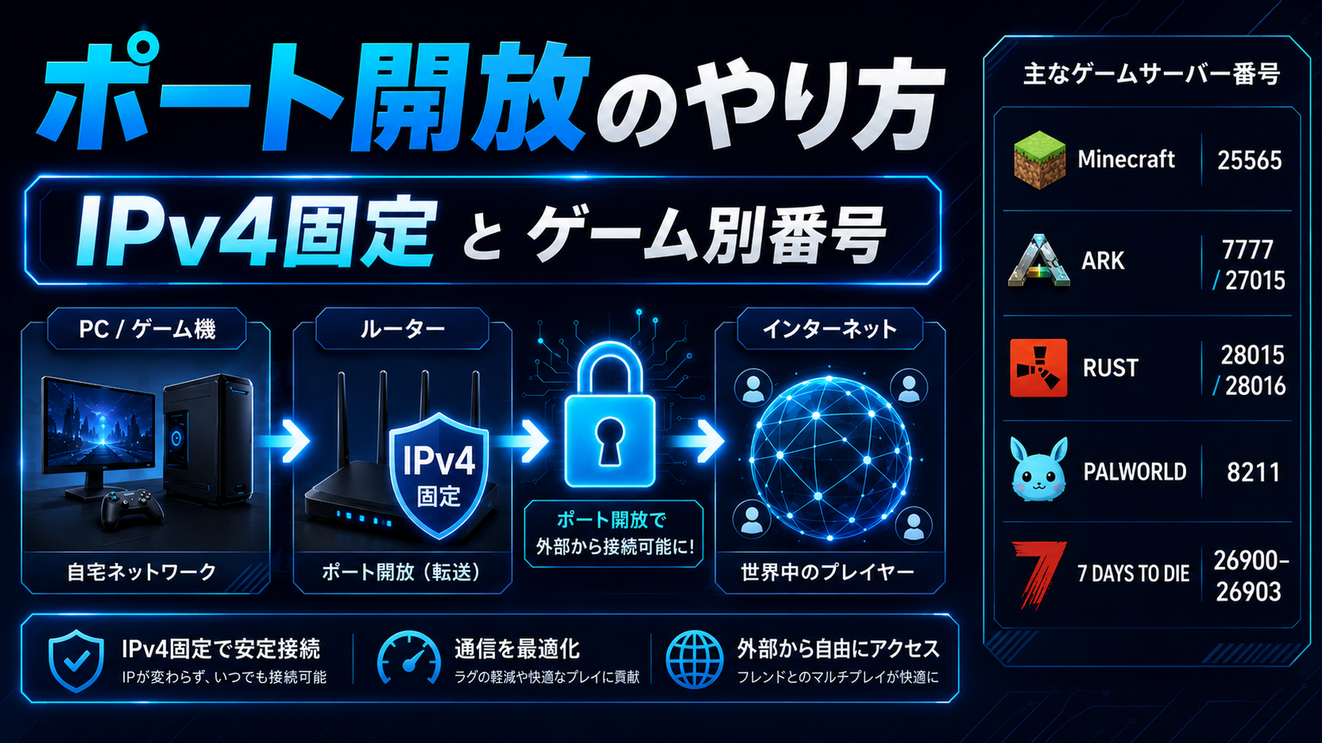 ポート開放のやりかた