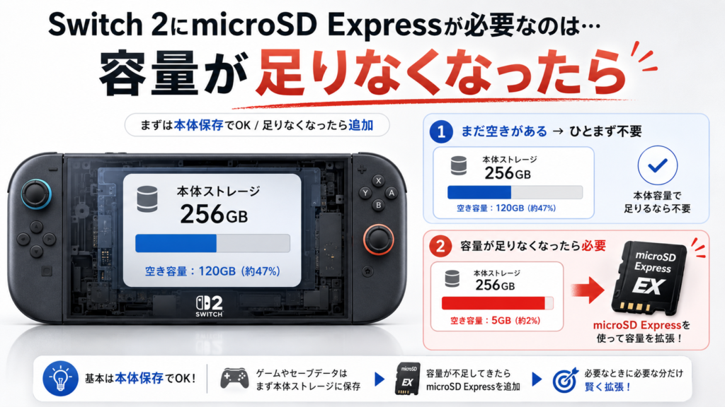 Switch2にMicroSDExpressが必要なのは容量が足りなくなった時が良いという説明