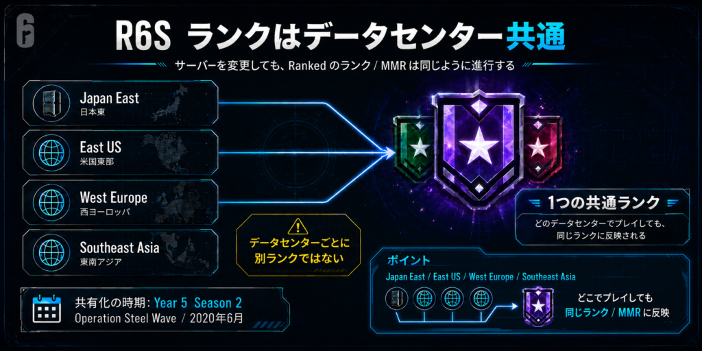 R6Sのランクはデータセンター共通