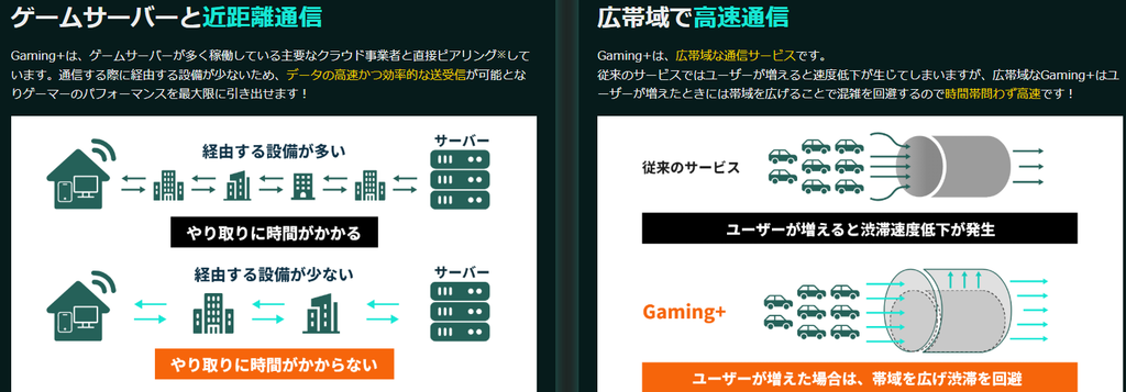 ゲームサーバーの近距離通信で広帯域で高速通信する速いGaming+
